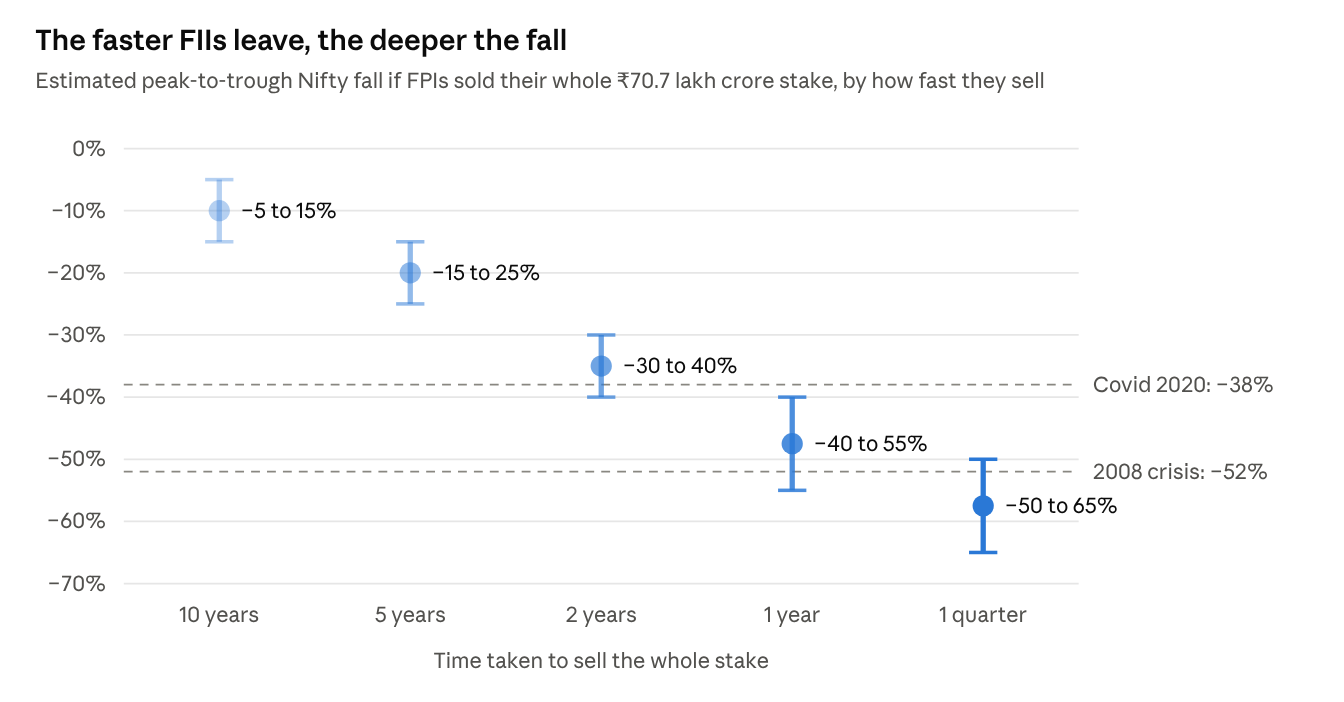 Chart: estimated Nifty fall by exit speed — 10 years: 5–15%, 5 years: 15–25%, 2 years: 30–40%, 1 year: 40–55%, 1 quarter: 50–65%, against the 2020 fall of 38% and the 2008 fall of 52%