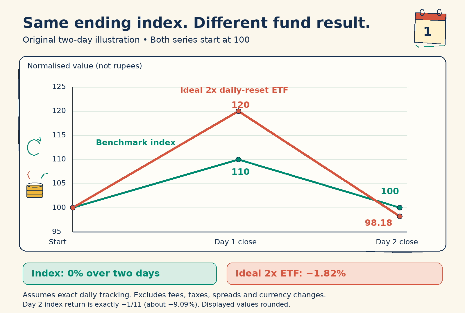 Original doodle chart: the benchmark moves 100 to 110 to 100; an ideal 2x daily-reset ETF moves 100 to 120 to 98.18. Perfect daily tracking assumed; excludes fees, taxes, spreads and currency changes.