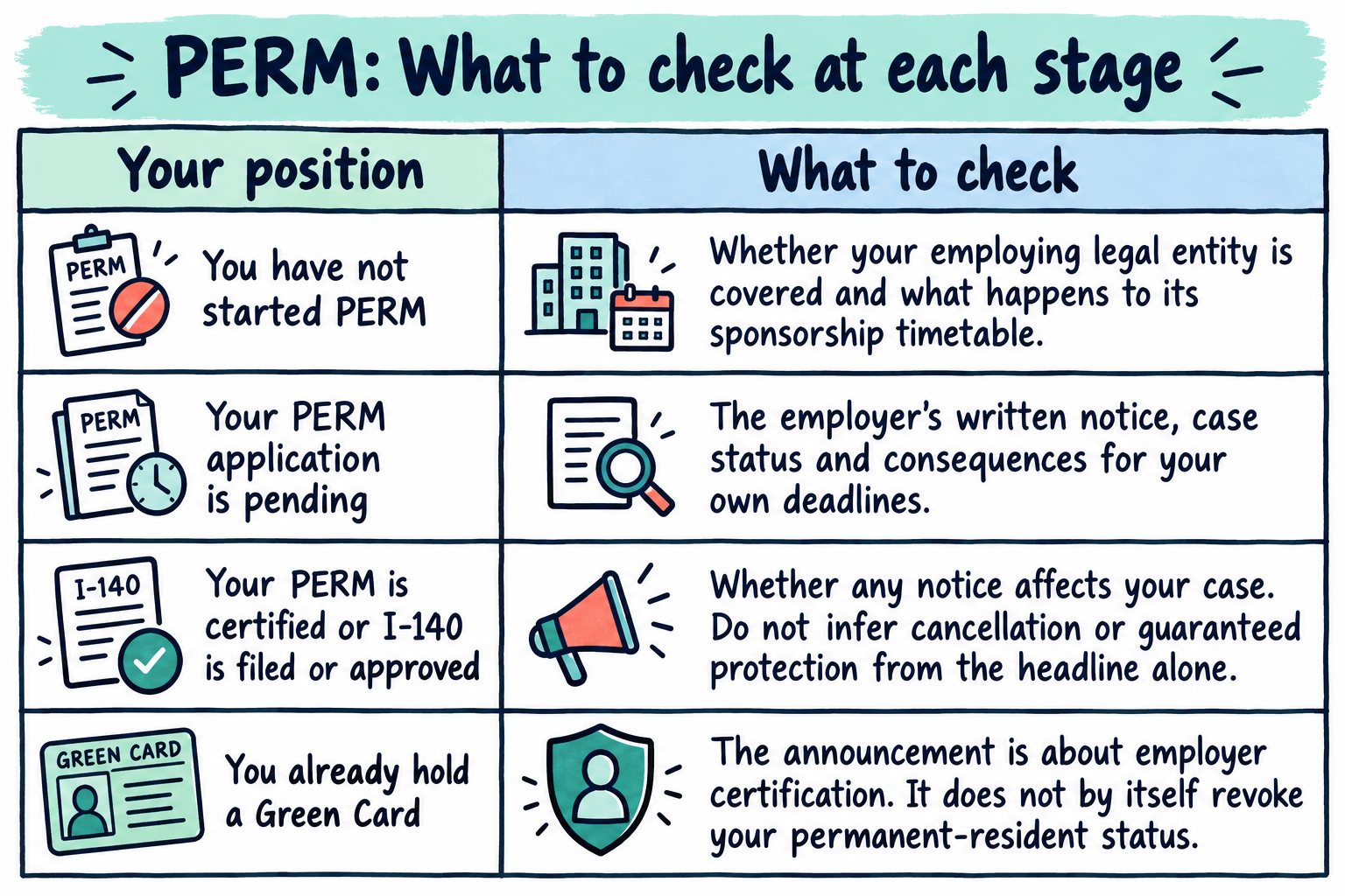 Your position: What to check; You have not started PERM: Whether your employing legal entity is covered and what happens to its sponsorship timetable.; Your PERM application is pending: The employer’s written notice, case status and consequences for your own deadlines.; Your PERM is certified or I-140 is filed or approved: Whether any notice affects your case. Do not infer cancellation or guaranteed protection from the headline alone.; You already hold a Green Card: The announcement is about employer certification. It does not by itself revoke your permanent-resident status.;